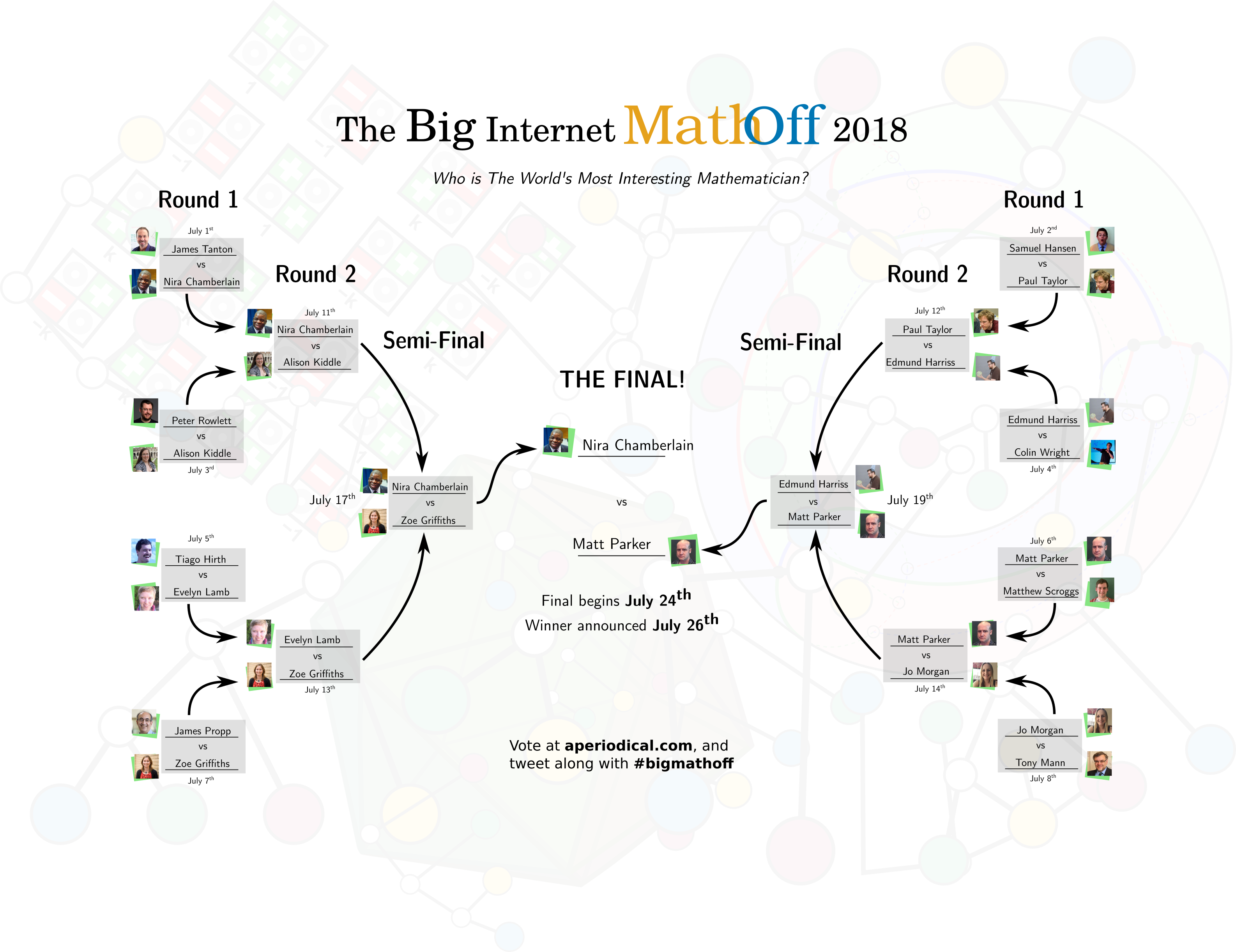 Wallchart showing structure of 2018 competition